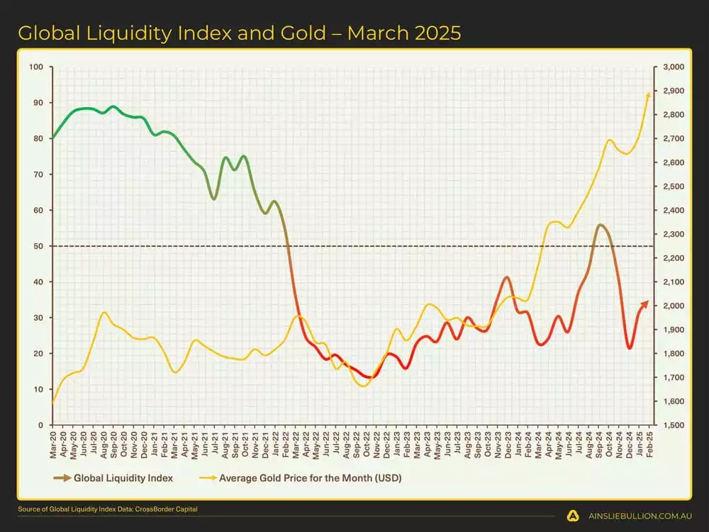 Global Liquidity Index and Gold  March 2025 Global Liquidity Index and Gold  March 2025
